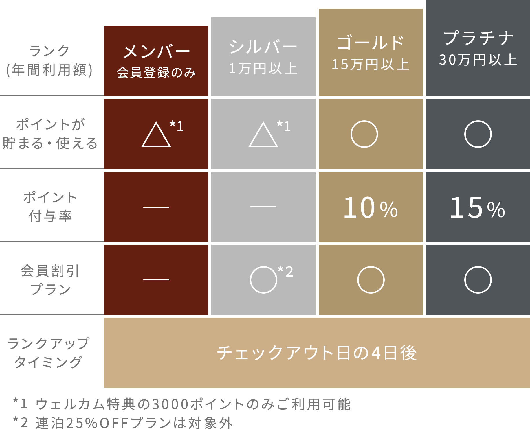 会員ステータス一覧画像
